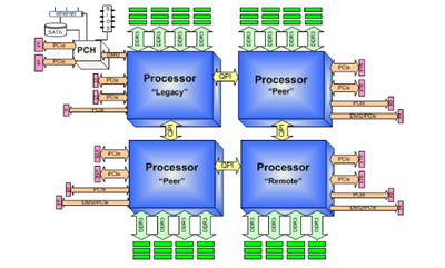 Example Intel E5 Multi-CPU Configuration